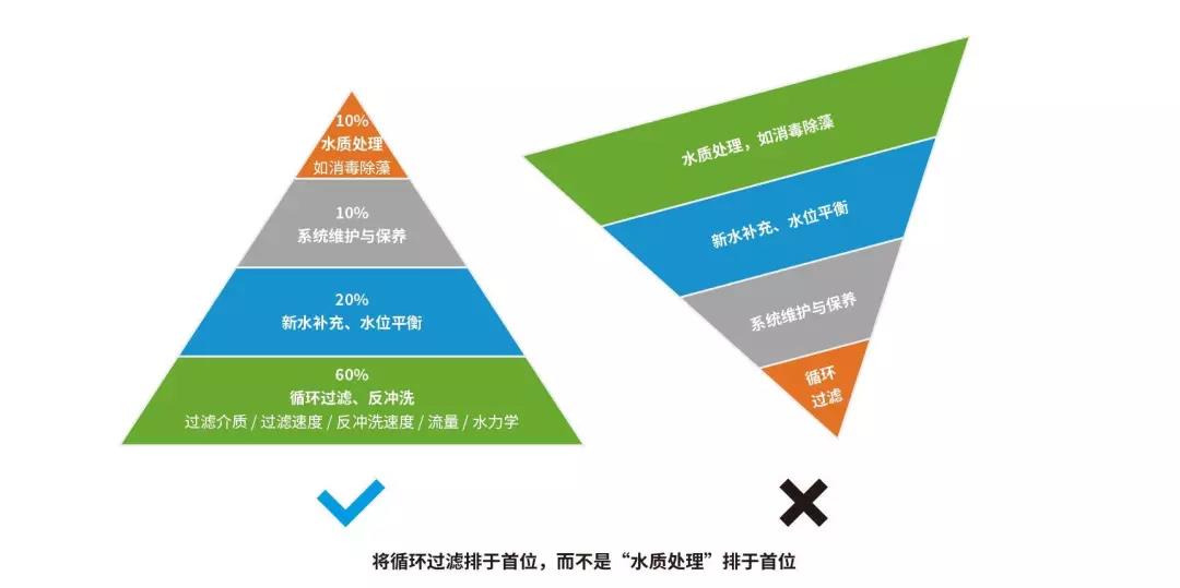 2022游泳池水质处置步骤