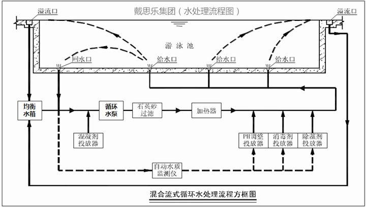 逆流式游泳池水处置循环方式